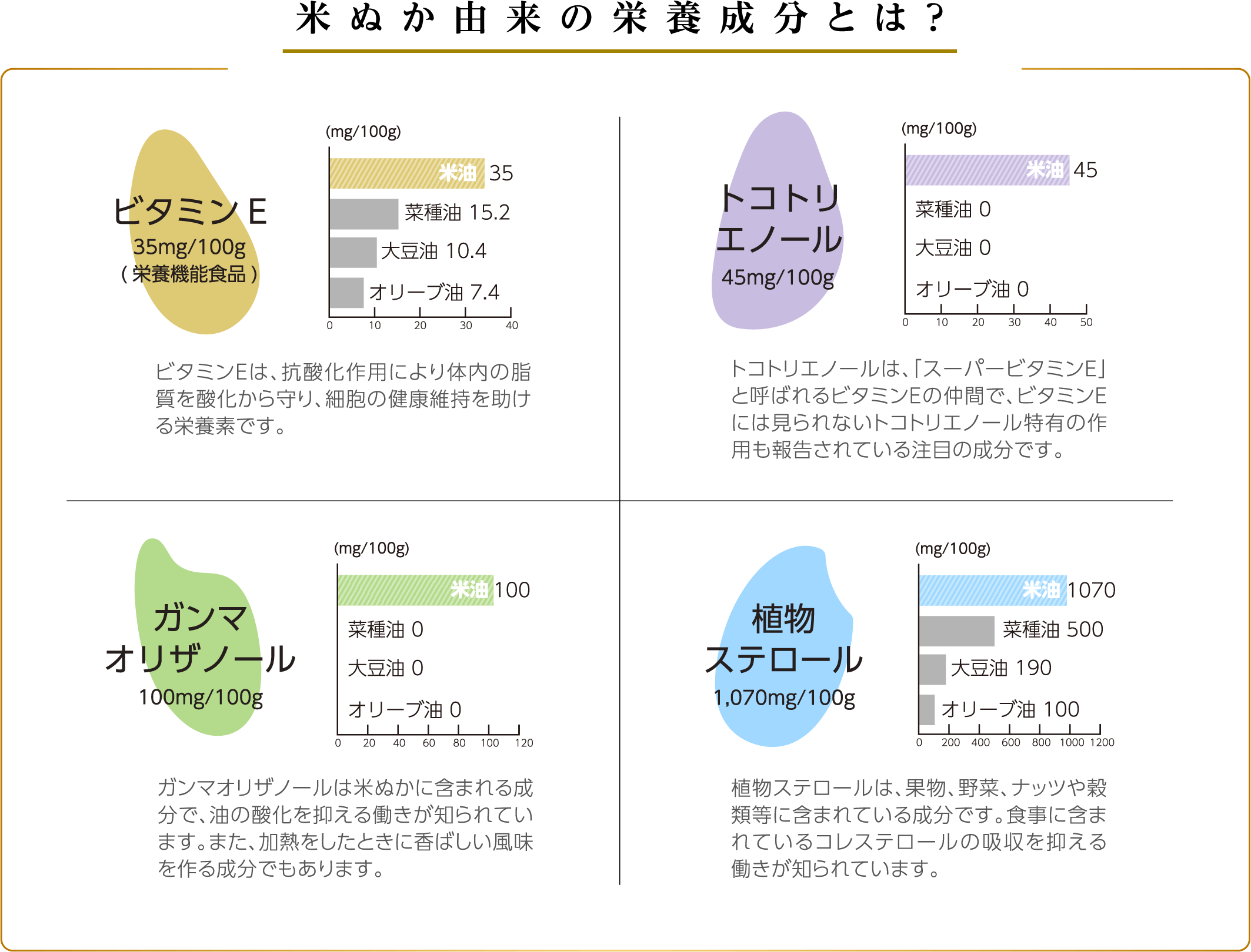 米ぬかの栄養成分とは？