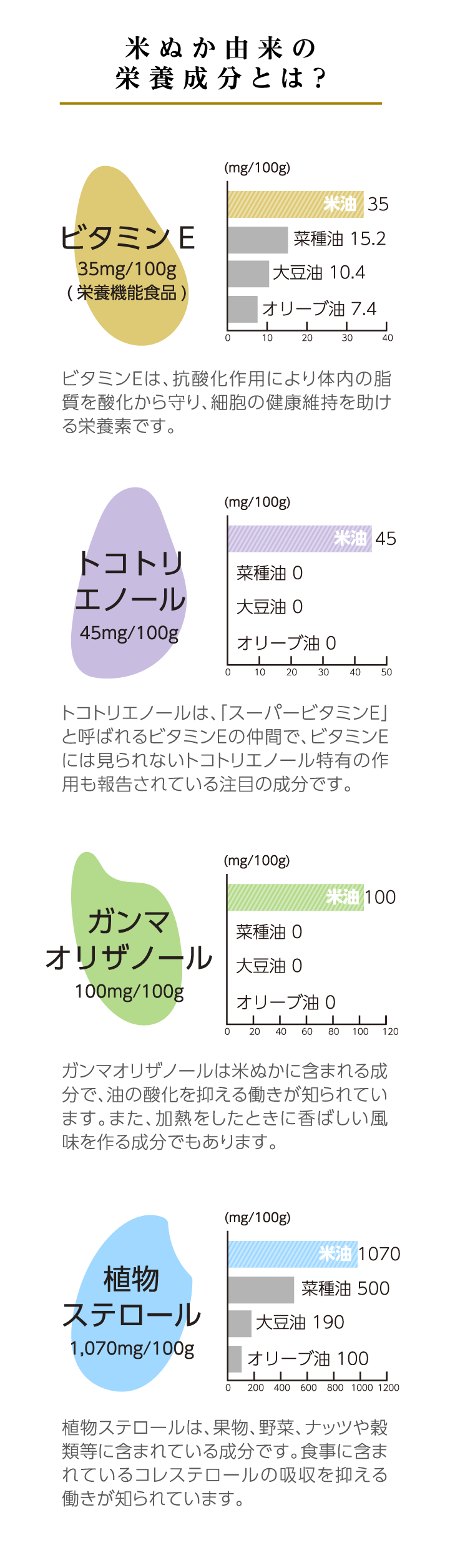 米ぬかの栄養成分とは？