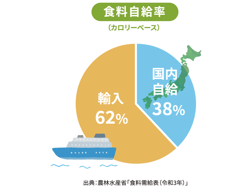 食料自給率（カロリーベース） 国内自給38% 輸入62% 出典：農林水産省「食料需給表（令和3年）」