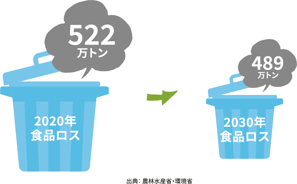 2020年食品ロス522万トン→2030年食品ロス489万トン 出典： 農林水産省・環境省