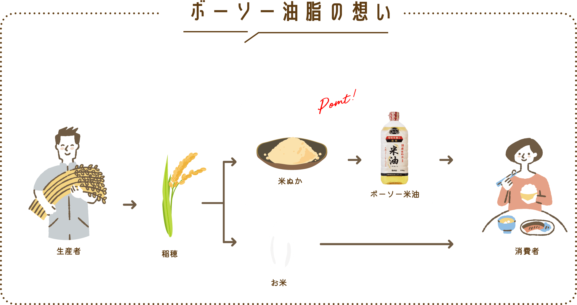 ボーソー油脂の想い