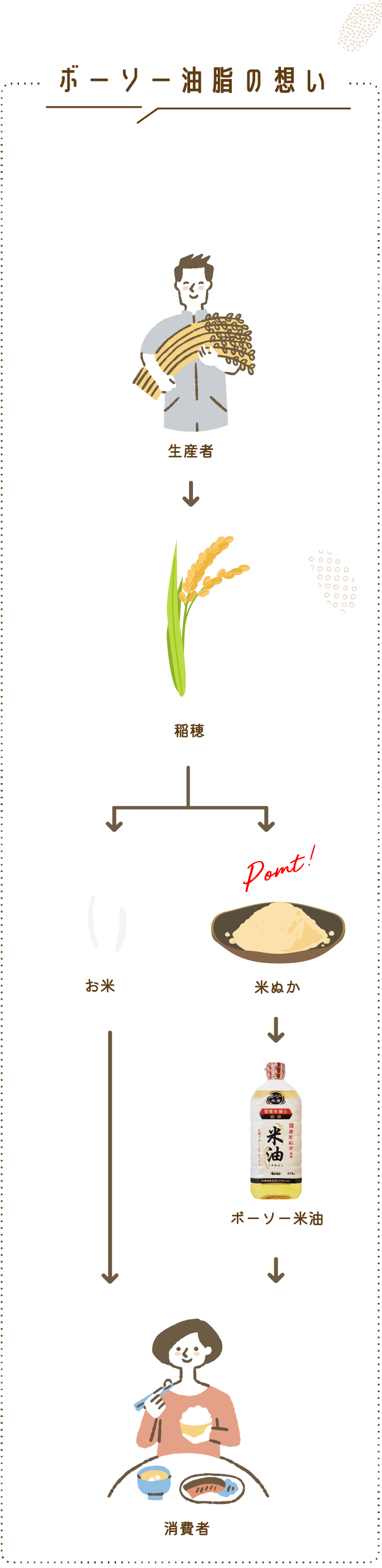 ボーソー油脂の想い